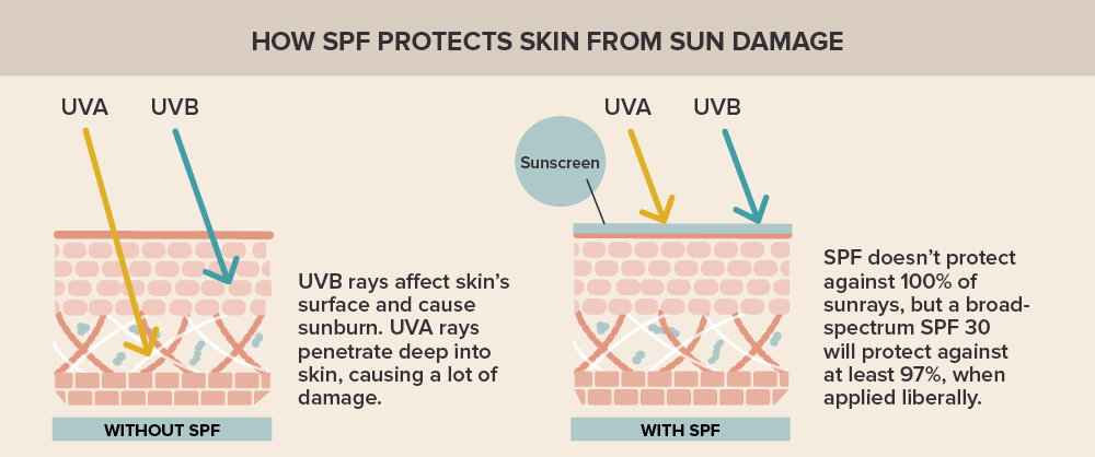 How Sun Protection Factor Spf Works Paula S Choice